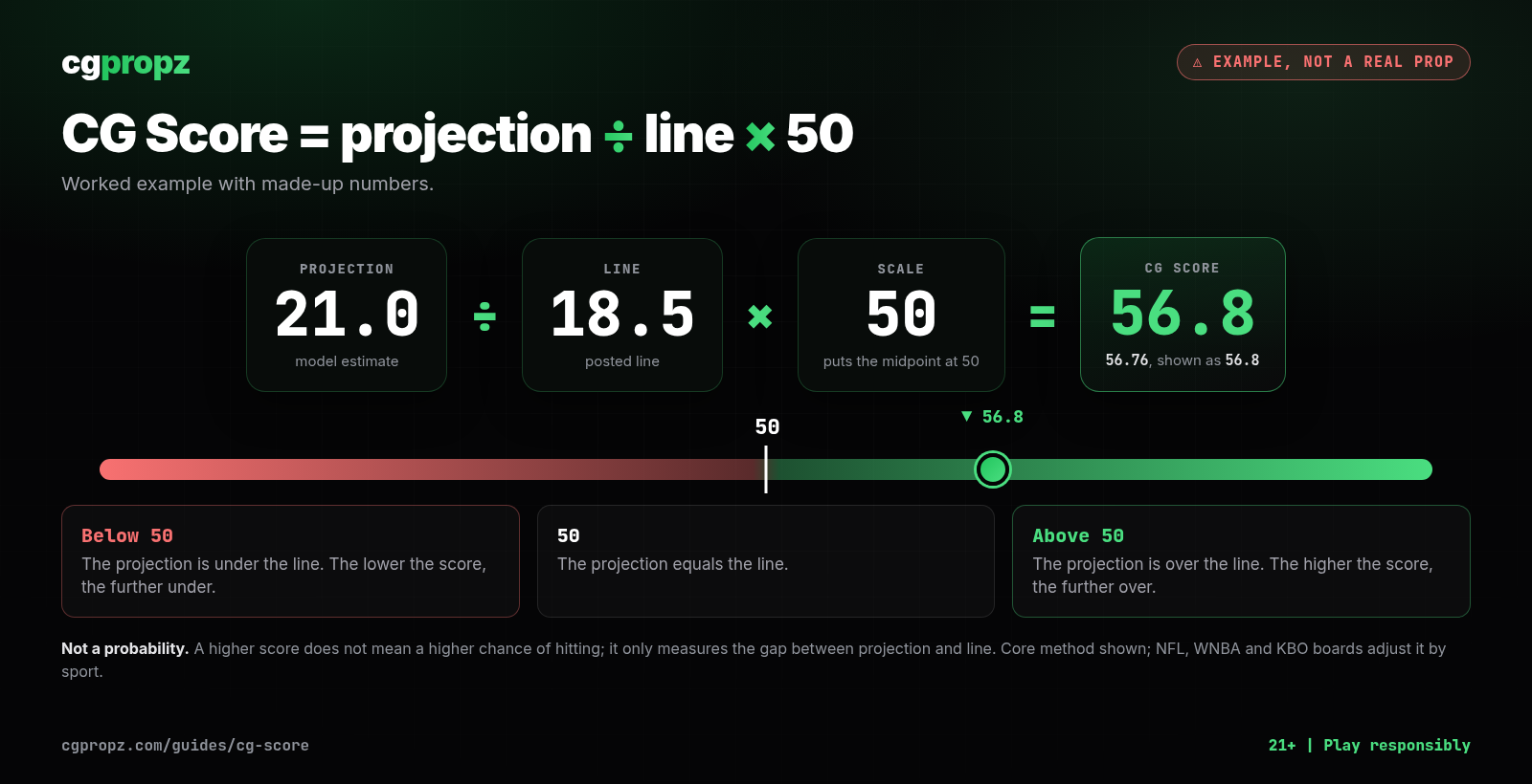 CG Score diagram: 50 means the projection equals the line. Above 50 the projection is over the line, and below 50 it is under the line.
