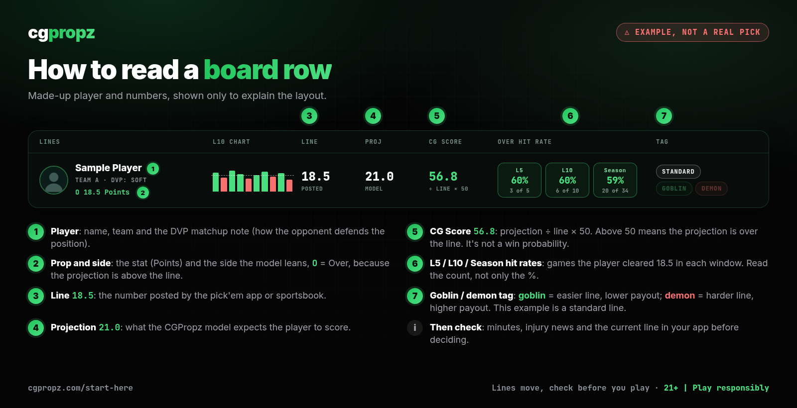 Annotated example of a CGPropz board row for a made-up points prop. Labels point to the player, line, projection, CG Score, hit rates, and defense versus position.